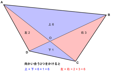 4つの三角形の面積が上6・右3・下1・左2で、向かい合う組のかけ算がどちらも6になる図