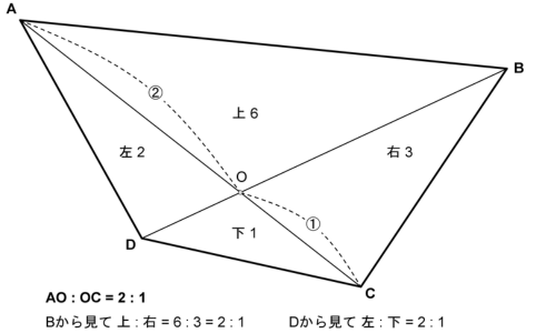 対角線ACが交点Oで2対1に分かれていることを等分の印で示した四角形の図