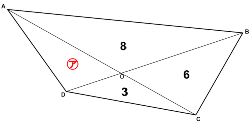 対角線で分かれた4つの三角形の面積が上8・右6・下3で、左が㋐になっている図