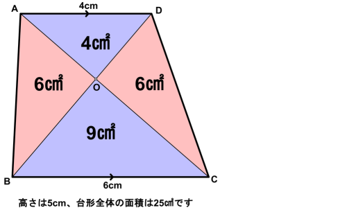 台形の4つの三角形に上4cm²、左右6cm²、下9cm²と面積を書き入れた図
