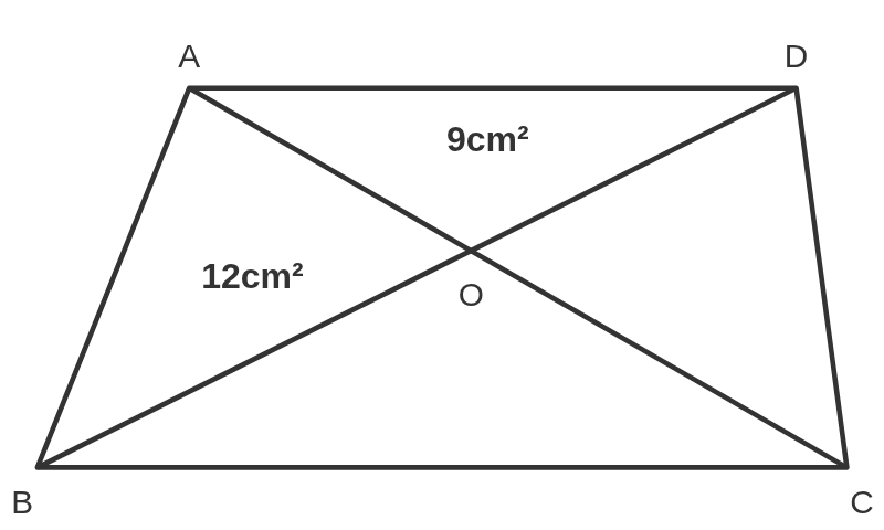 台形の対角線が作る上の三角形に9cm²、左の三角形に12cm²と書き入れた発展問題の図
