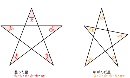 整った星とゆがませた星を並べ、どちらも5つの角の和が180°になることを示した図