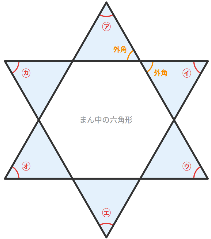 星形六角形を外がわの6つの三角形とまん中の六角形に分け、右上の頂点にできる外角2つを示した図