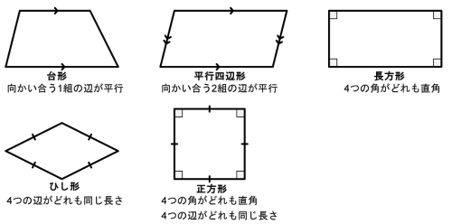 台形・平行四辺形・長方形・ひし形・正方形と、それぞれの名前を決めている条件を並べた図