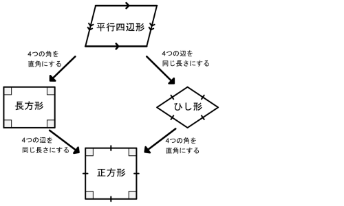 平行四辺形から長方形とひし形へ、さらに正方形へ条件を足していく関係図