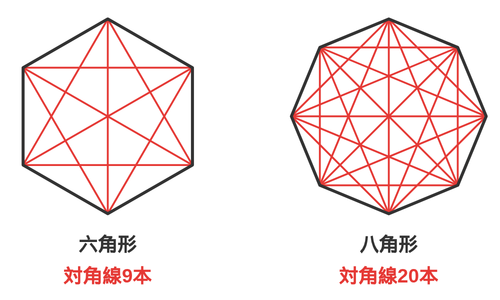 六角形の対角線9本と八角形の対角線20本を引いて並べた図