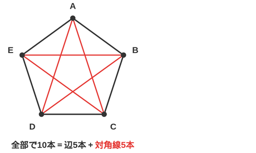 5つの点をすべて結び、辺5本と対角線5本に色分けした図