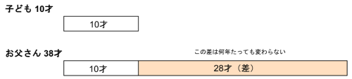 子ども10才とお父さん38才の線分図。差の28才を色分けしている