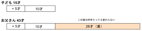 5年後の線分図。左に+5才が加わり、差の28才は同じ位置のまま