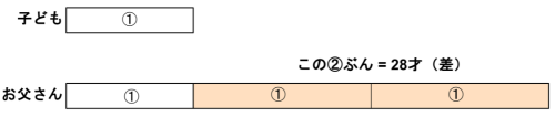 子どもを①、お父さんを①3つで表した線分図。②ぶんが差の28才
