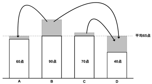 平均65点の線をもとに、多い分を少ない分へ移すようすを矢印で示した図