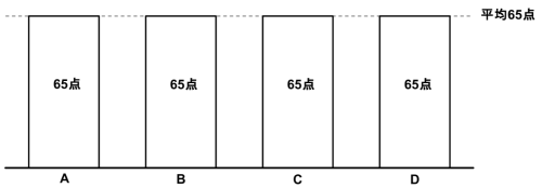ならしたあと、4人とも65点になった棒グラフ