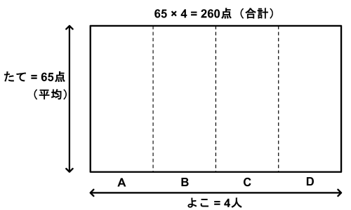 たて65点・よこ4人の長方形で、面積が合計260点にあたることを示した面積図