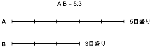 変化前の線分図。Aは5目盛り、Bは3目盛りで、A:B=5:3を表している