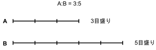 変化後の線分図。Aは3目盛り、Bは5目盛りで、A:B=3:5を表している