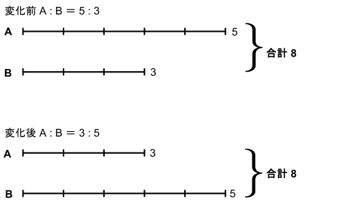 変化前(A:B=5:3)と変化後(A:B=3:5)を上下に並べた比較図。どちらも合計8目盛り