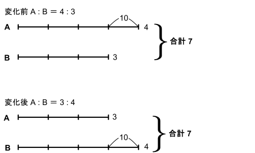 練習問題①の解説図。変化前(A:B=4:3)と変化後(A:B=3:4)を合計7でそろえ、差の1目盛り=10を示している