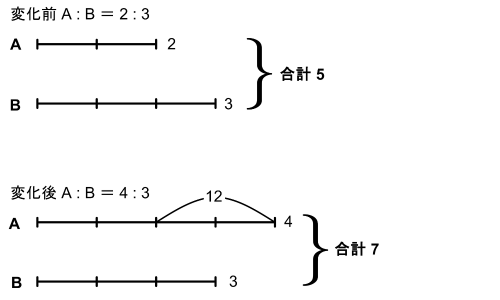 練習問題②の解説図。変化前(A:B=2:3)と変化後(A:B=4:3)をBの3目盛りでそろえ、Aの増加2目盛り=12を示している