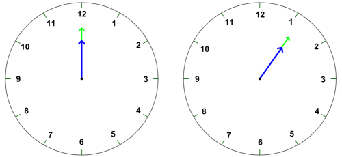 2つの時計を並べた図。左は12時ちょうどで2本の針が重なり、右は1時5分ごろに再び重なった状態