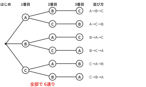 A・B・Cの3枚を1列に並べるときの樹形図。1番目・2番目・3番目と枝分かれし、全部で6通りの並び方になる。