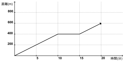 途中で5分間止まる人のダイヤグラム。10分後の400mで横ばいになり、15分後に再び進んで20分後に600mに到着