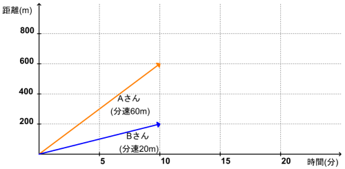 分速60mのAさんと分速20mのBさんを同じダイヤグラムに描いた図。Aさんの線が急でBさんの線がゆるやか