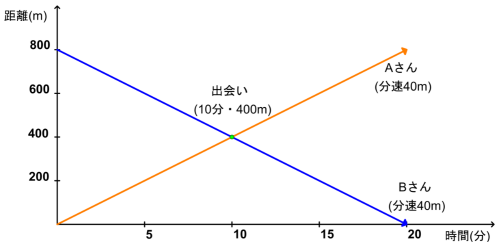 0mから出発するAさんと800mから向かってくるBさんのダイヤグラム。10分後の400m地点で2本の線が交わっている