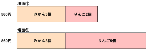 消去算の線分図。みかん3個とりんご2個で560円の帯と、みかん3個とりんご5個で860円の帯を、みかん3個の部分をそろえて並べたもの