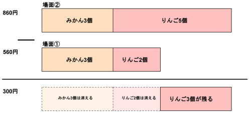消去算の図。場面②(860円)から場面①(560円)を引くと、みかん3個とりんご2個の部分が消えて、りんご3個ぶんの差300円が残ることを示している