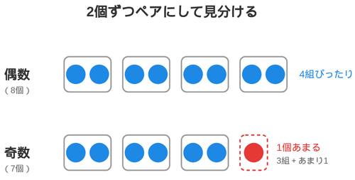 8個を2個ずつ組にすると4組ぴったり、7個は1個あまることを示したペア図