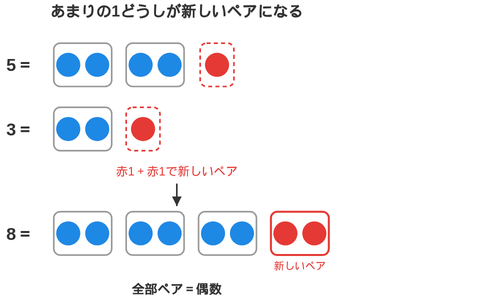 奇数の5と3を足すと、あまっていた1どうしが新しいペアになって8=偶数になる流れを示した図