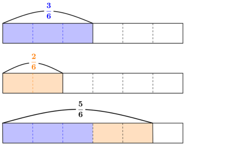 棒を6等分にそろえて1/2を3/6、1/3を2/6とし、合わせて5/6になることを示した図