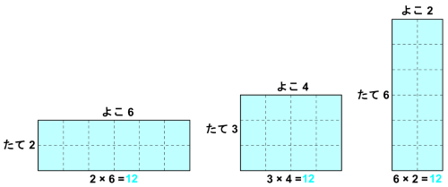 面積が12の長方形を、たて2よこ6・たて3よこ4・たて6よこ2の3つ並べた図