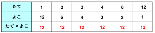 たてとよこの対応表。たてが1・2・3・4・6・12のとき、よこは12・6・4・3・2・1で、たて×よこはどれも12