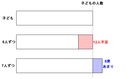 子どもの人数を基準に、5人ずつだと12人不足、7人ずつだと8席あまることを表した線分図