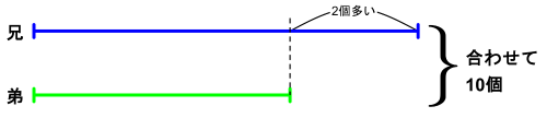 兄と弟のあめの数を表した線分図