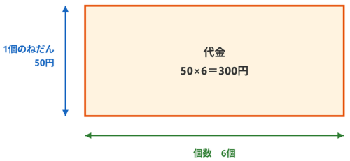 1個50円のあめを6個買うときの面積図