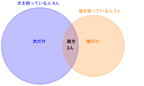 犬を飼っている人と猫を飼っている人のベン図