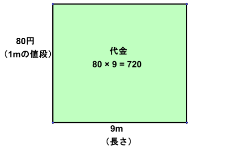 1mが80円のリボンを9m買うときの面積図