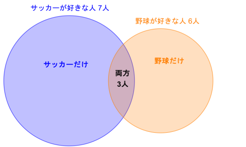 サッカーが好きな人と野球が好きな人のベン図