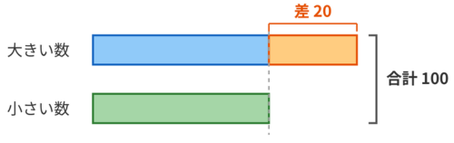 合計と差から大きい数と小さい数を表した線分図
