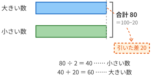 差を取り除いて2本をそろえ、合計を2でわる和差算の線分図