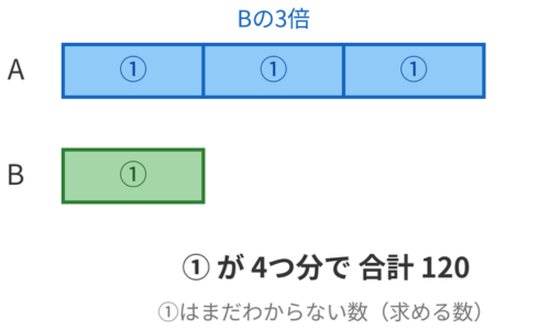 AをBの3倍とし、1つ分が4つ分で合計になる分配算の線分図