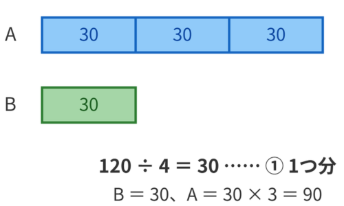 合計を4でわって1つ分を求める分配算の線分図