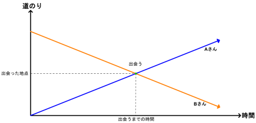 出会い算のダイヤグラム。位置0から右上に伸びるAさんの線と、道のり全体の高さから右下に伸びるBさんの線が交わる点が出会い