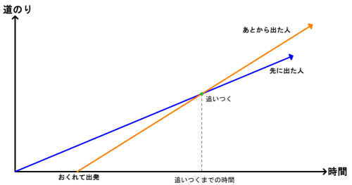 追いつき算のダイヤグラム。右上がりの2本の線のうち、あとから出発した傾きの急な線が前の線に追いつく点が追いつき