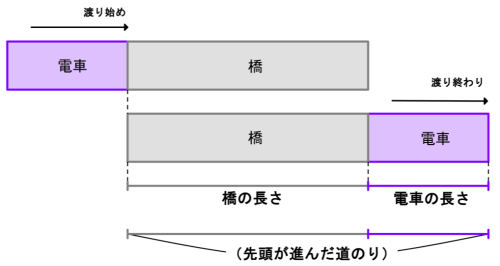 通過算の図。渡り始めと渡り終わりの2場面で、先頭が進んだ道のりが橋の長さと電車の長さの合計になることを示す