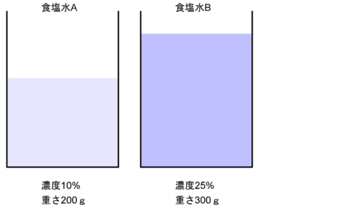 濃度と重さがちがう食塩水Aと食塩水Bを容器に入れた図