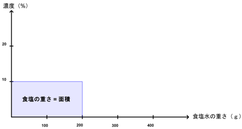 たてを濃度、よこを重さにした長方形の面積が食塩の重さにあたることを示す面積図