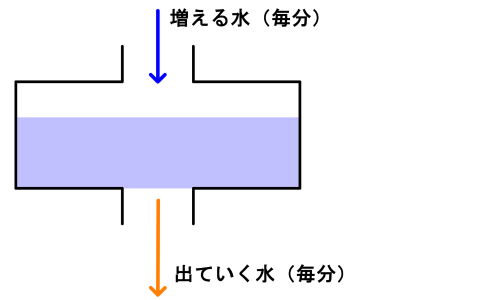 水そうに上から水が入り下の排水口から出ていく状況図